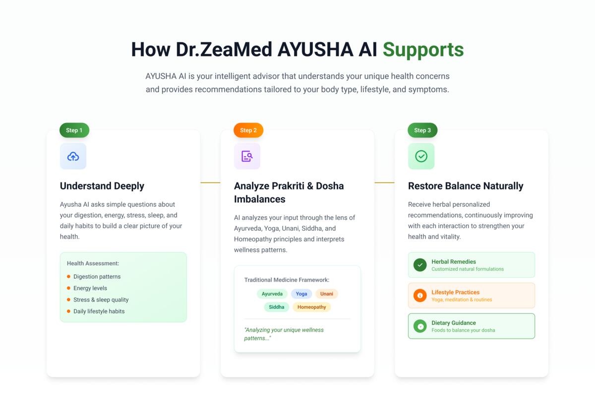How AYUSHA AI Supports - Understand Deeply, Analyze Prakriti & Dosha, Restore Balance Naturally